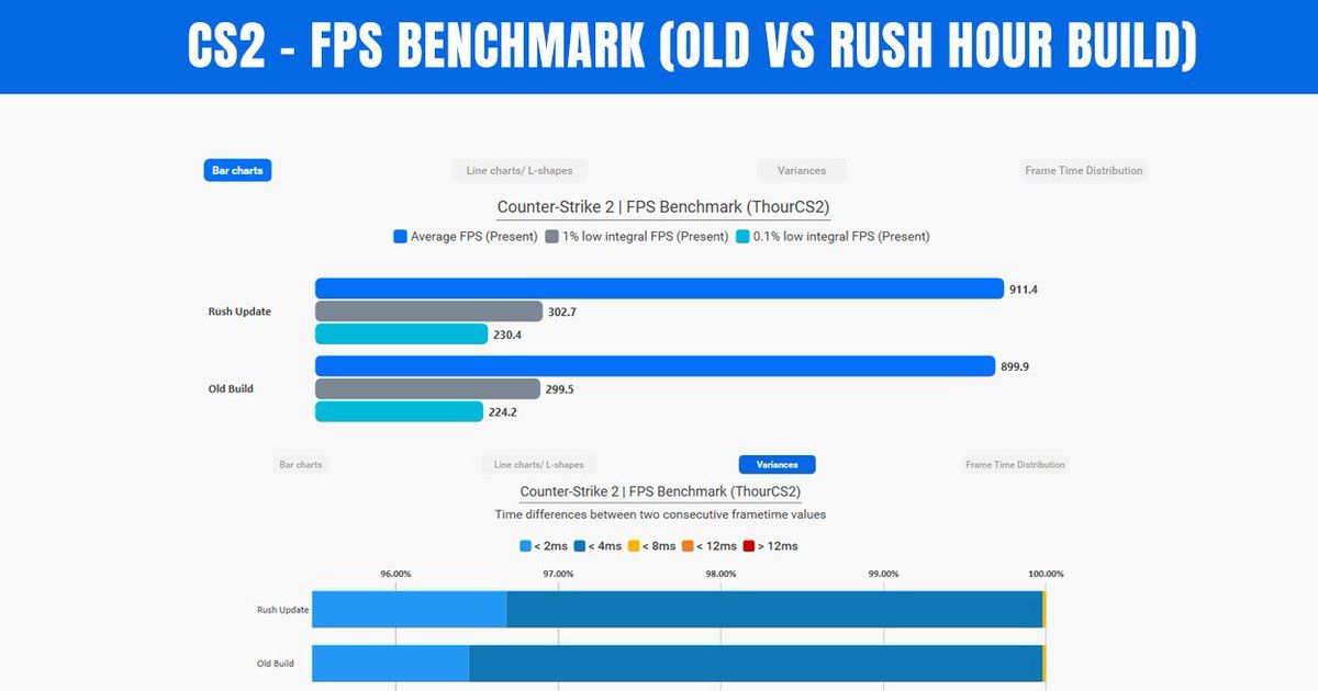 With the Rush Hour update this week in CS2, the VRAM usage went down by 30% and the RAM usage increased by up to 20%